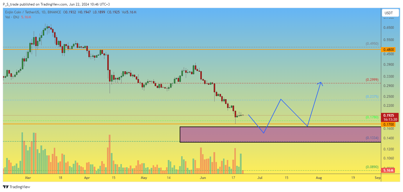 BINANCE:ENJUSDT Chart Image by P_S_trade