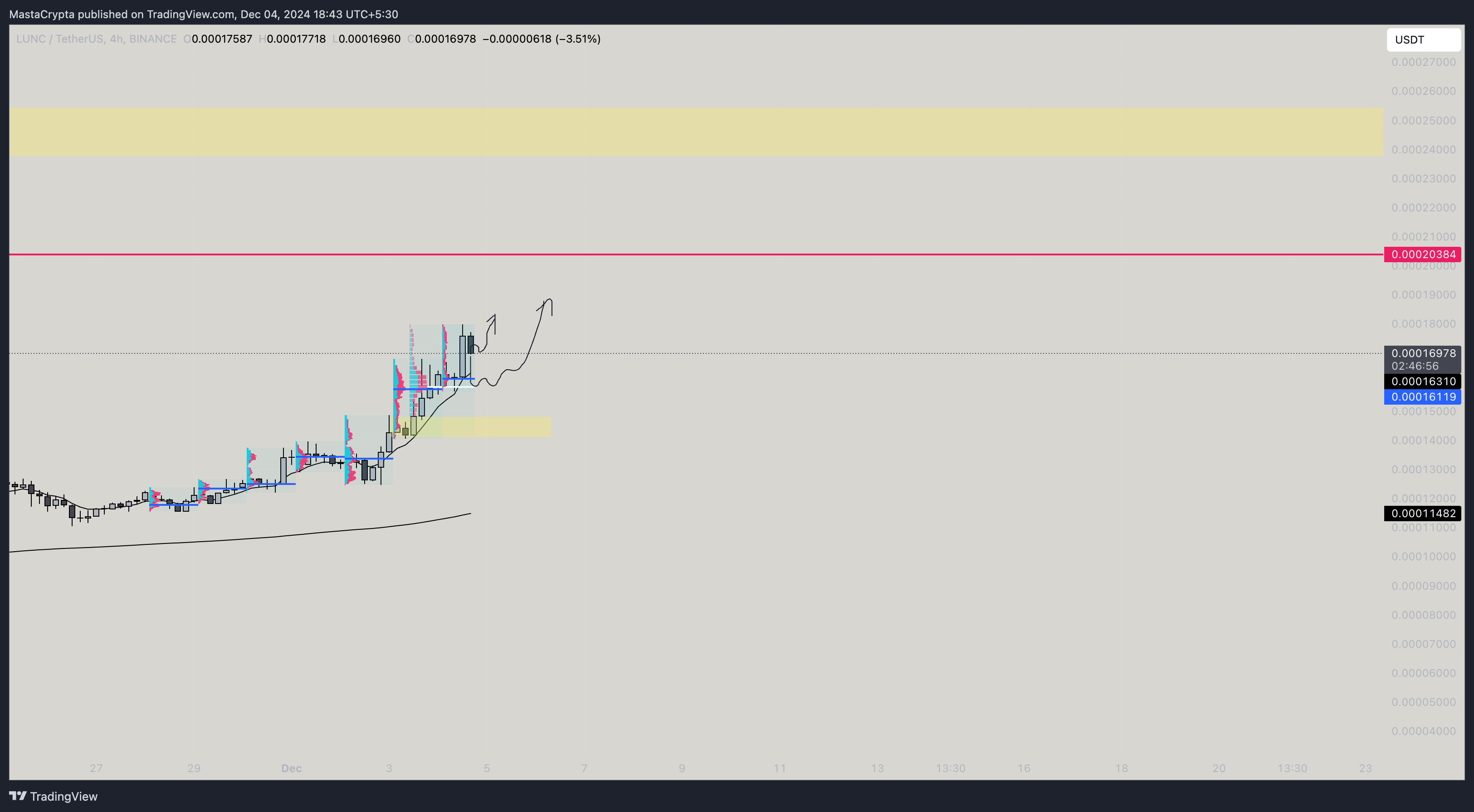 BINANCE:LUNCUSDT Chart Image by MastaCrypta