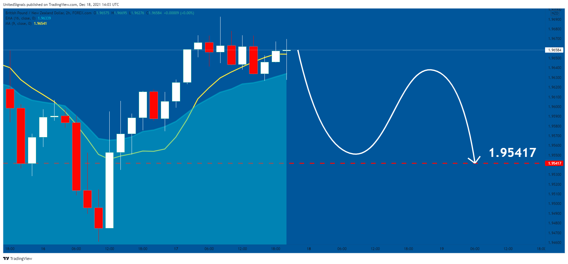 FOREXCOM:GBPNZD Chart Image by UnitedSignals
