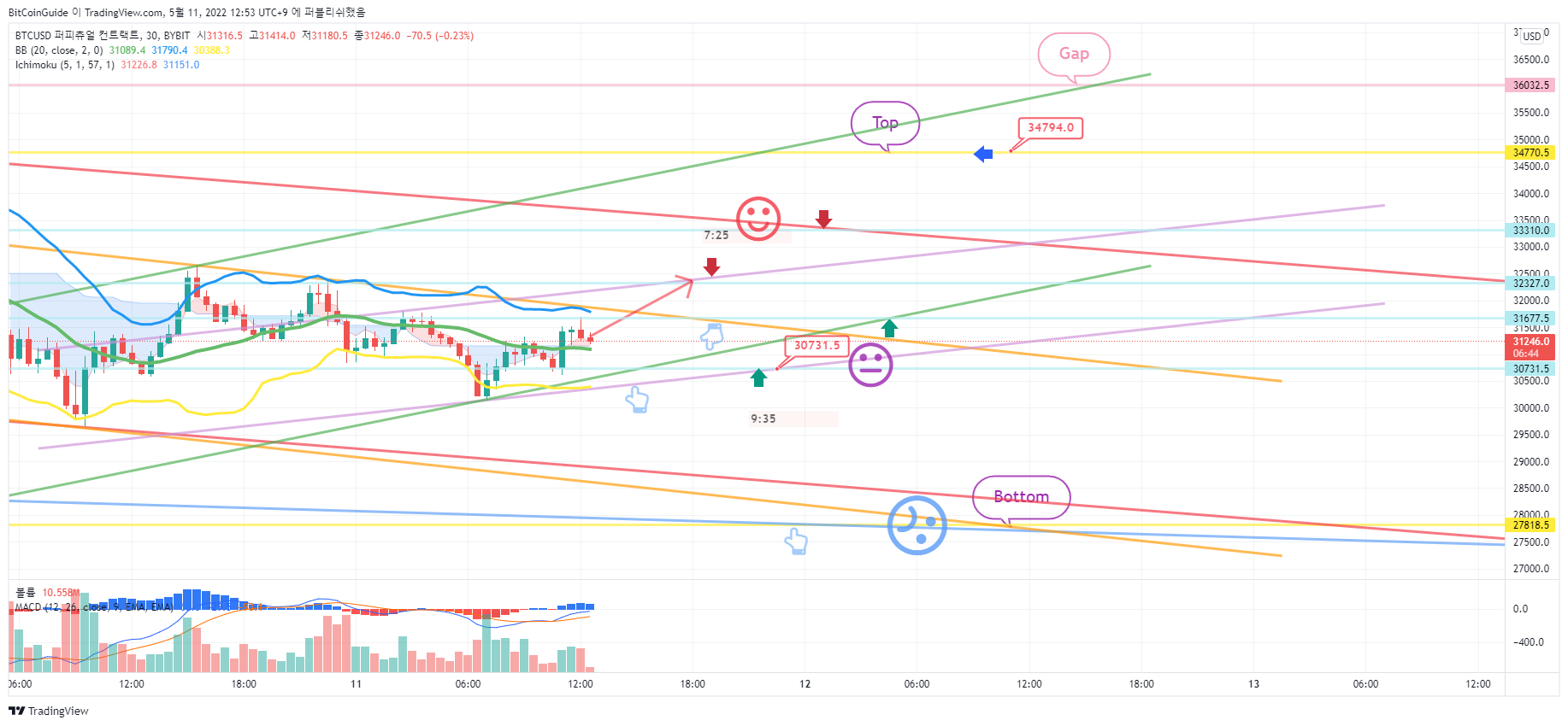 BYBIT:BTCUSD Chart Image by BitCoinGuide
