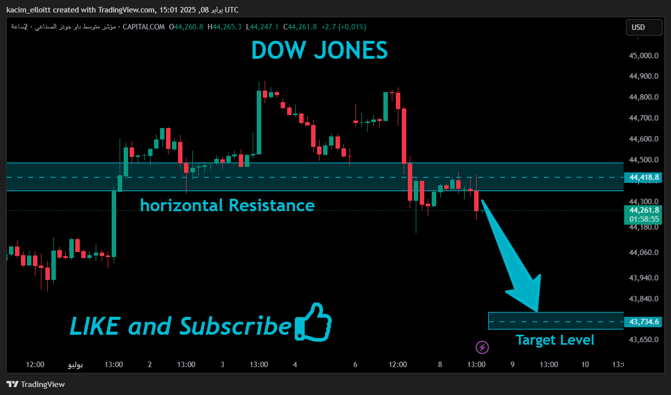 CAPITALCOM:US30 Chart Image by kacim_elloitt