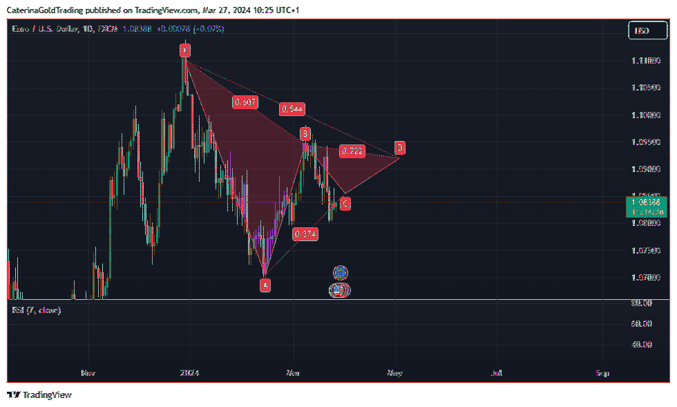 FX:EURUSD Chart Image by CaterinaGoldTrading