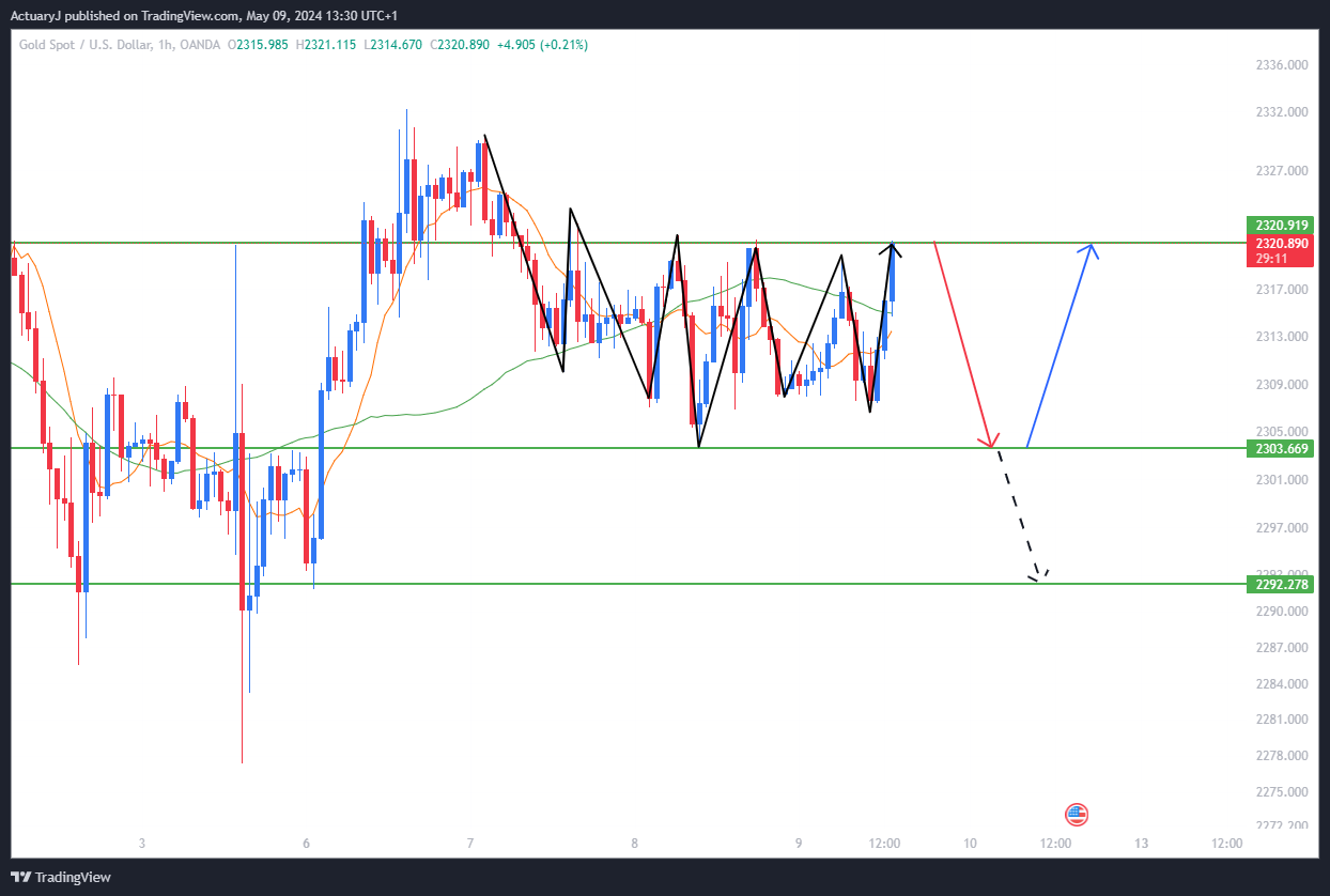 OANDA:XAUUSD Chart Image by ActuaryJ