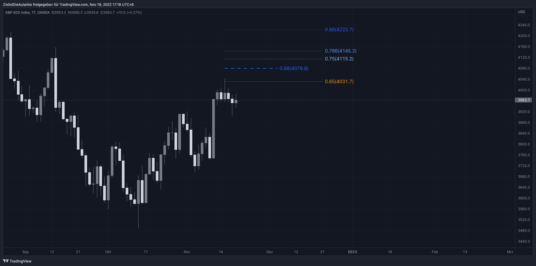 OANDA:SPX500USD Chart Image by ZielIstDieAutarkie