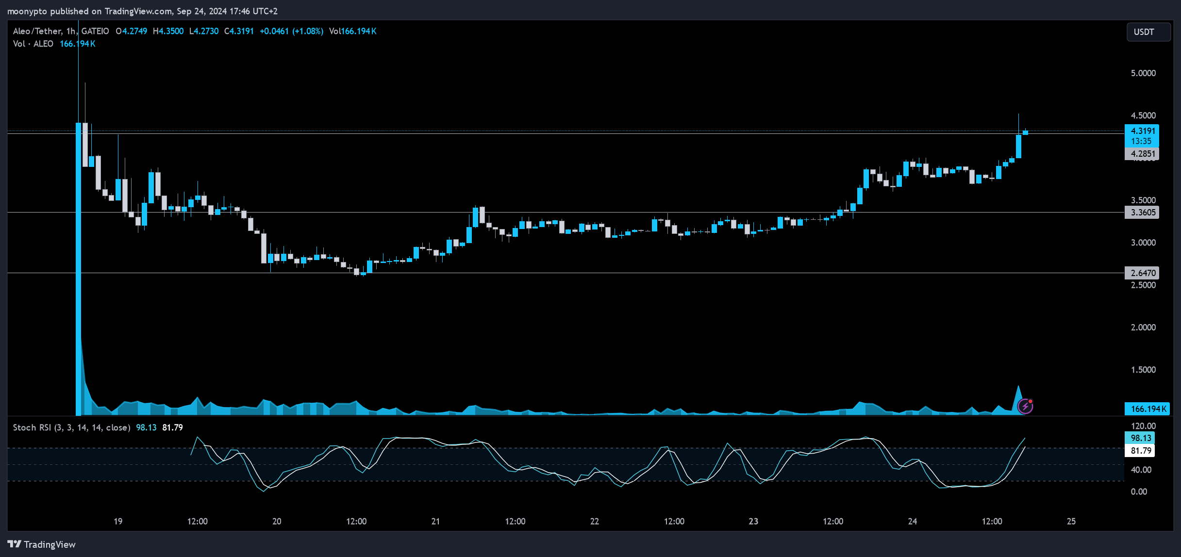 GATEIO:ALEOUSDT Chart Image by moonypto