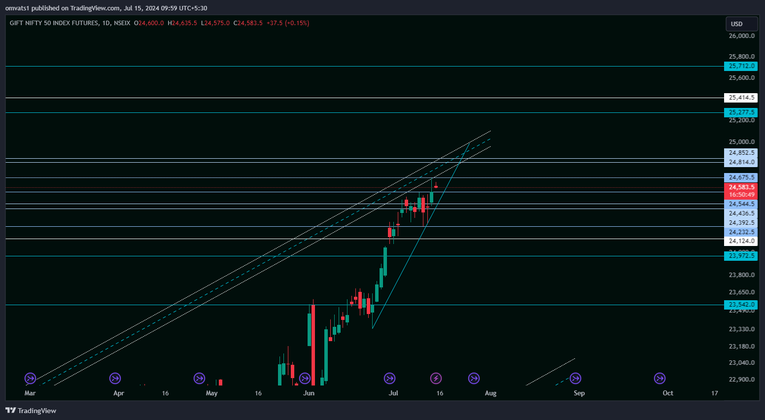 NSEIX:NIFTY1! Chart Image by omvats1
