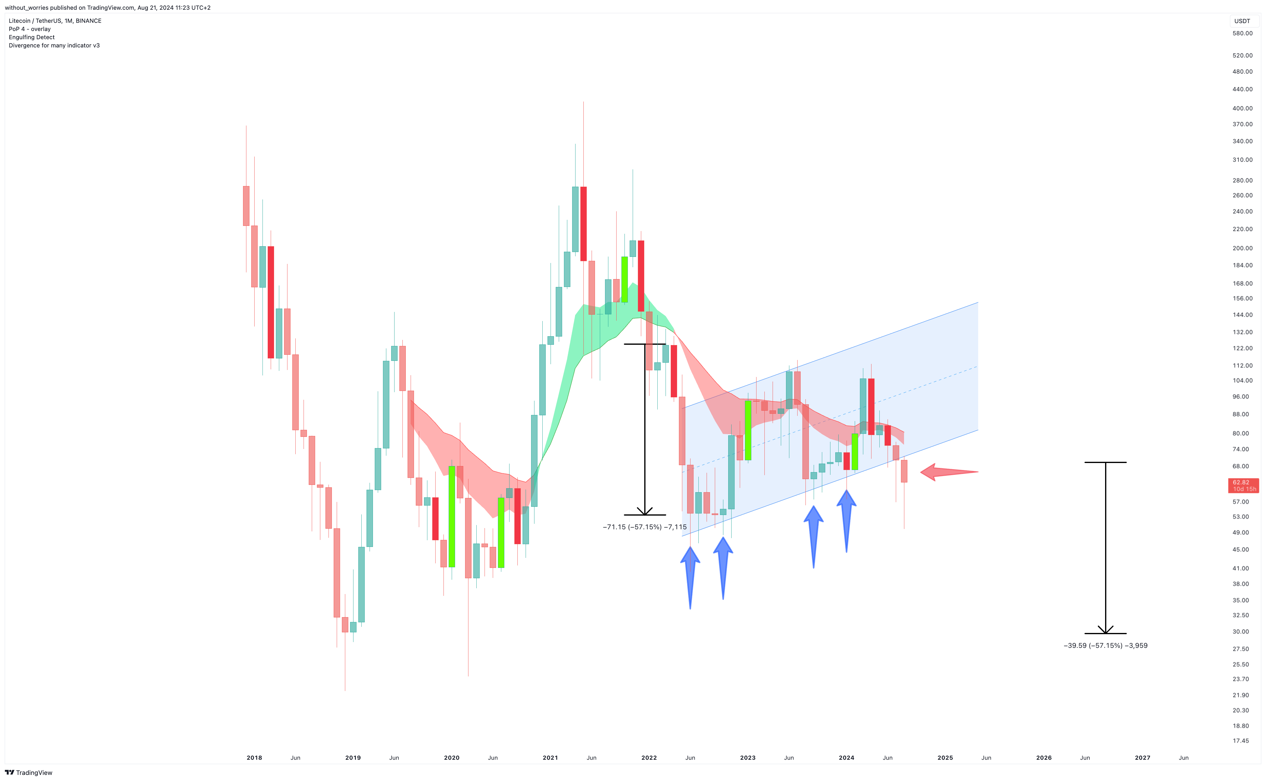 BINANCE:LTCUSDT Chart Image by without_worries