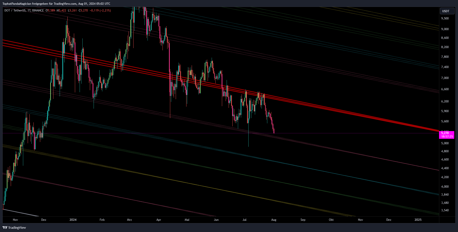 BINANCE:DOTUSDT Chart Image by TophatPandaMagician
