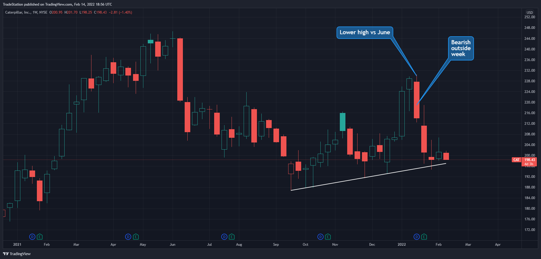 NYSE:CAT Chart Image by TradeStation