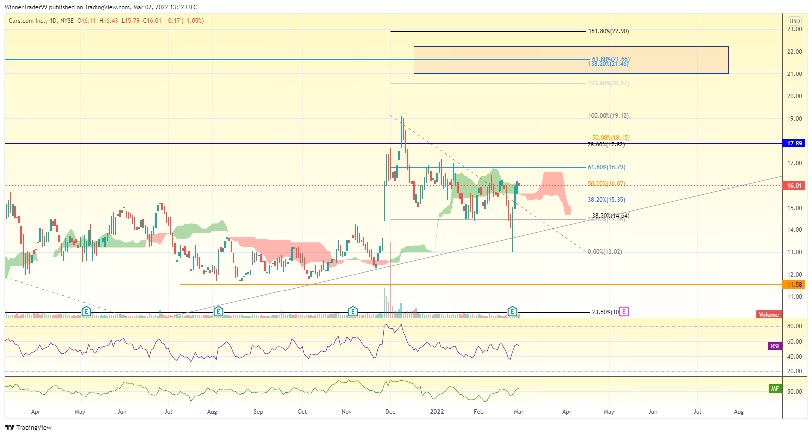 NYSE:CARS Chart Image by WinnerTrader99