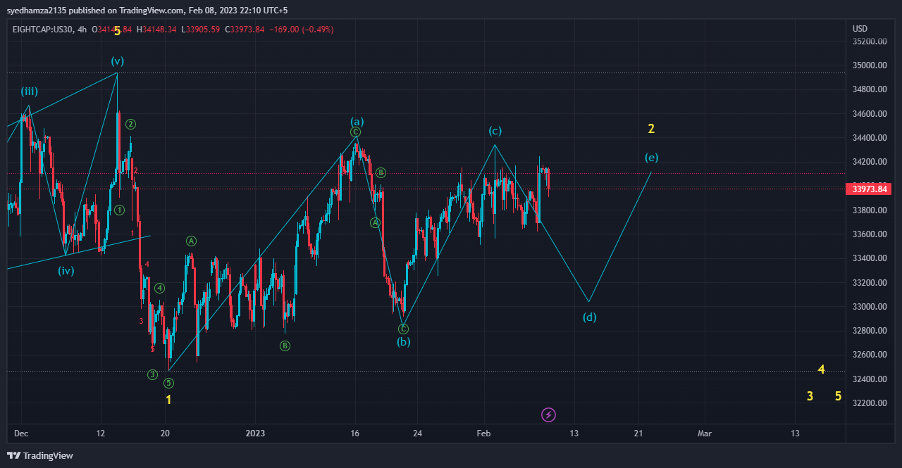 EIGHTCAP:US30 Chart Image by syedhamza2135
