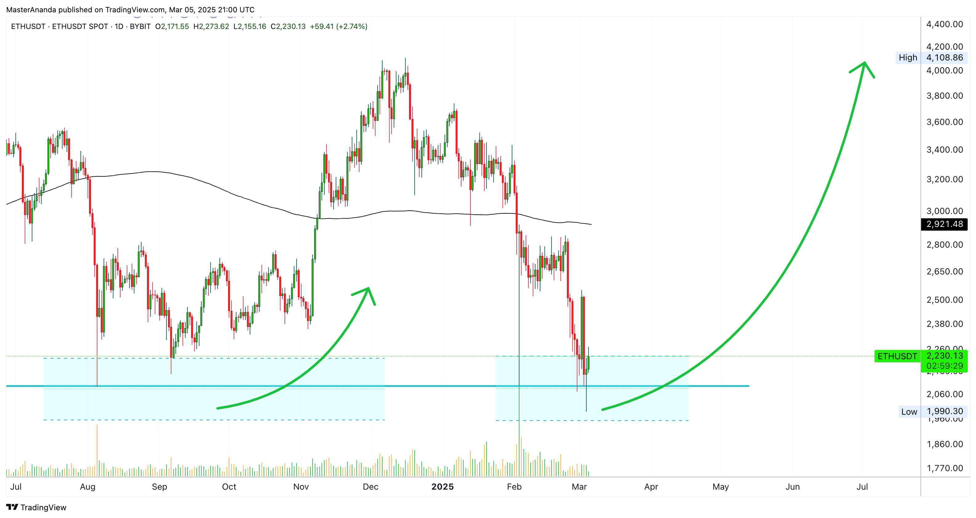 BYBIT:ETHUSDT Chart Image by MasterAnanda