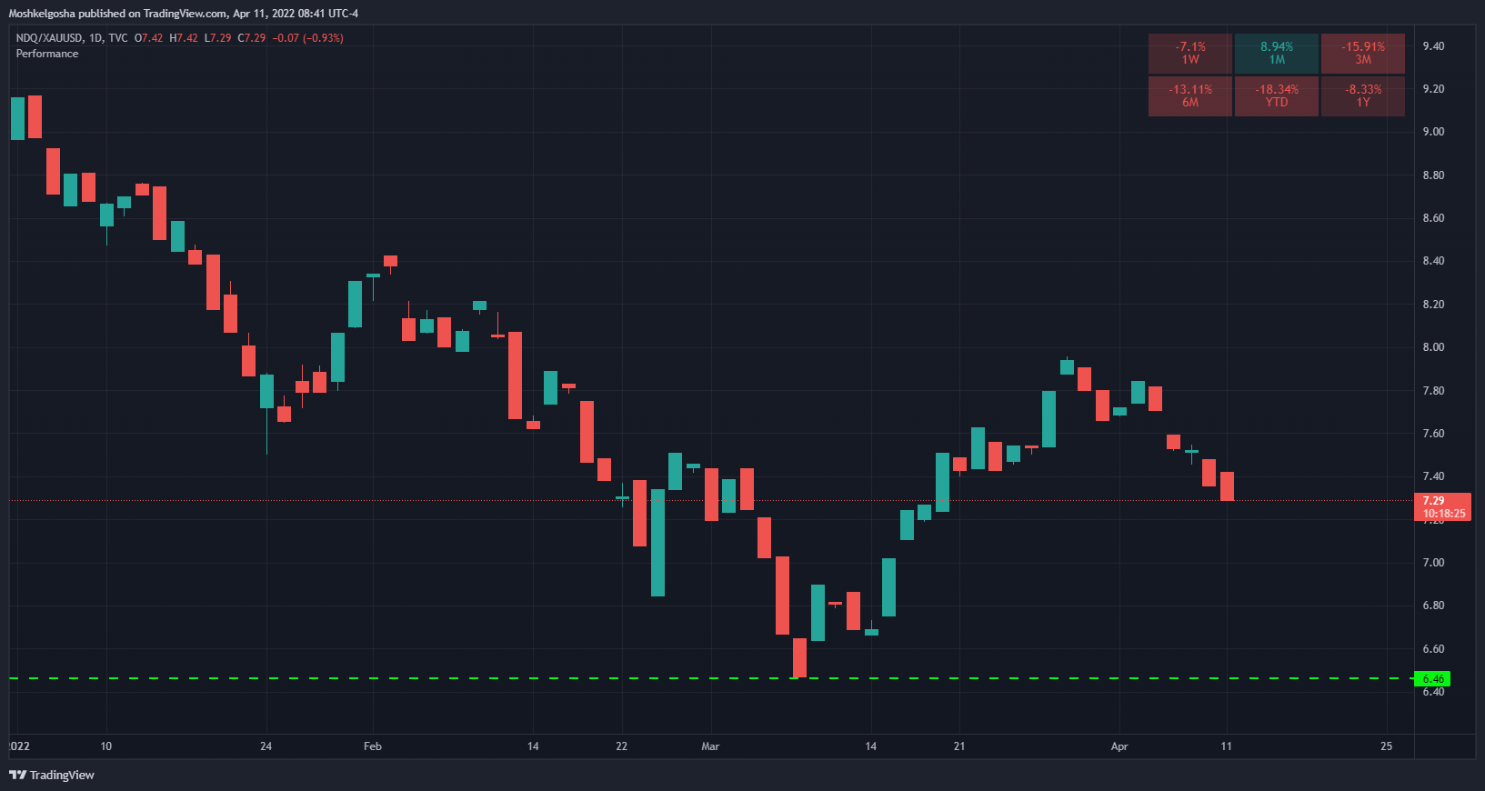 TVC:NDQ/OANDA:XAUUSD Chart Image by Moshkelgosha