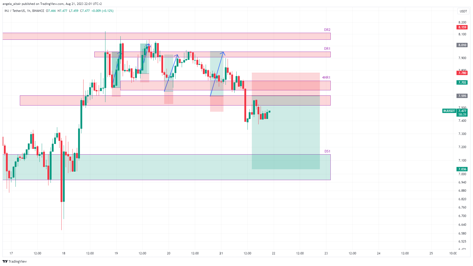 BINANCE:INJUSDT Chart Image by angela_altair