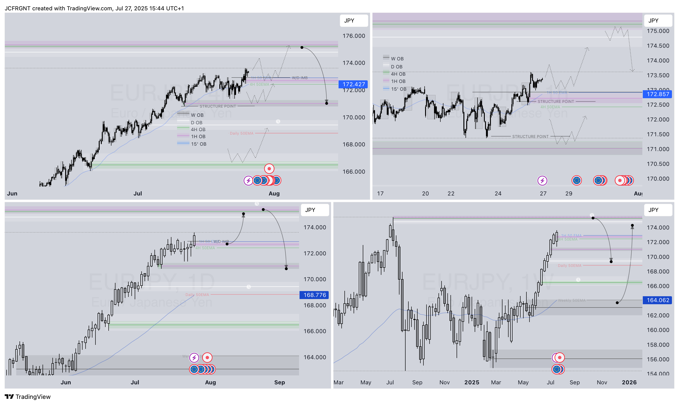 OANDA:EURJPY Chart Image by JCFRGNT