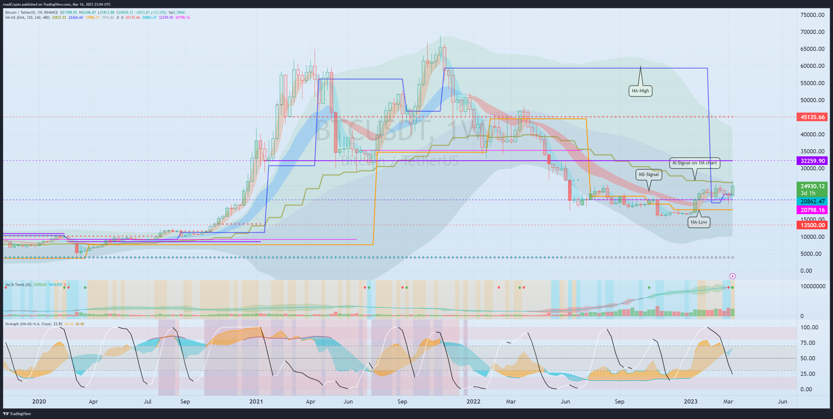 BINANCE:BTCUSDT Chart Image by readCrypto