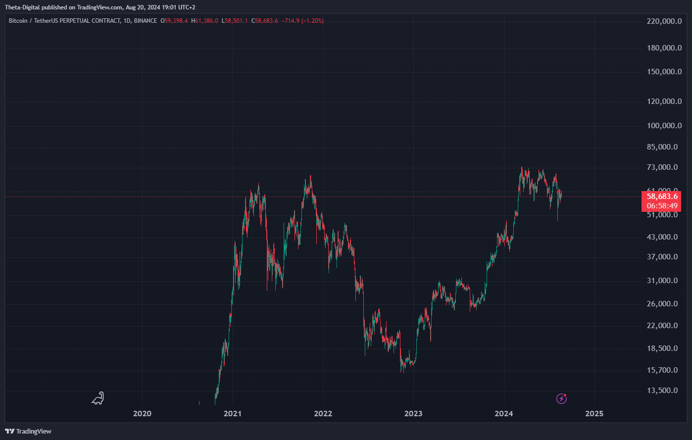 BINANCE:BTCUSDT.P Chart Image by Theta-Digital