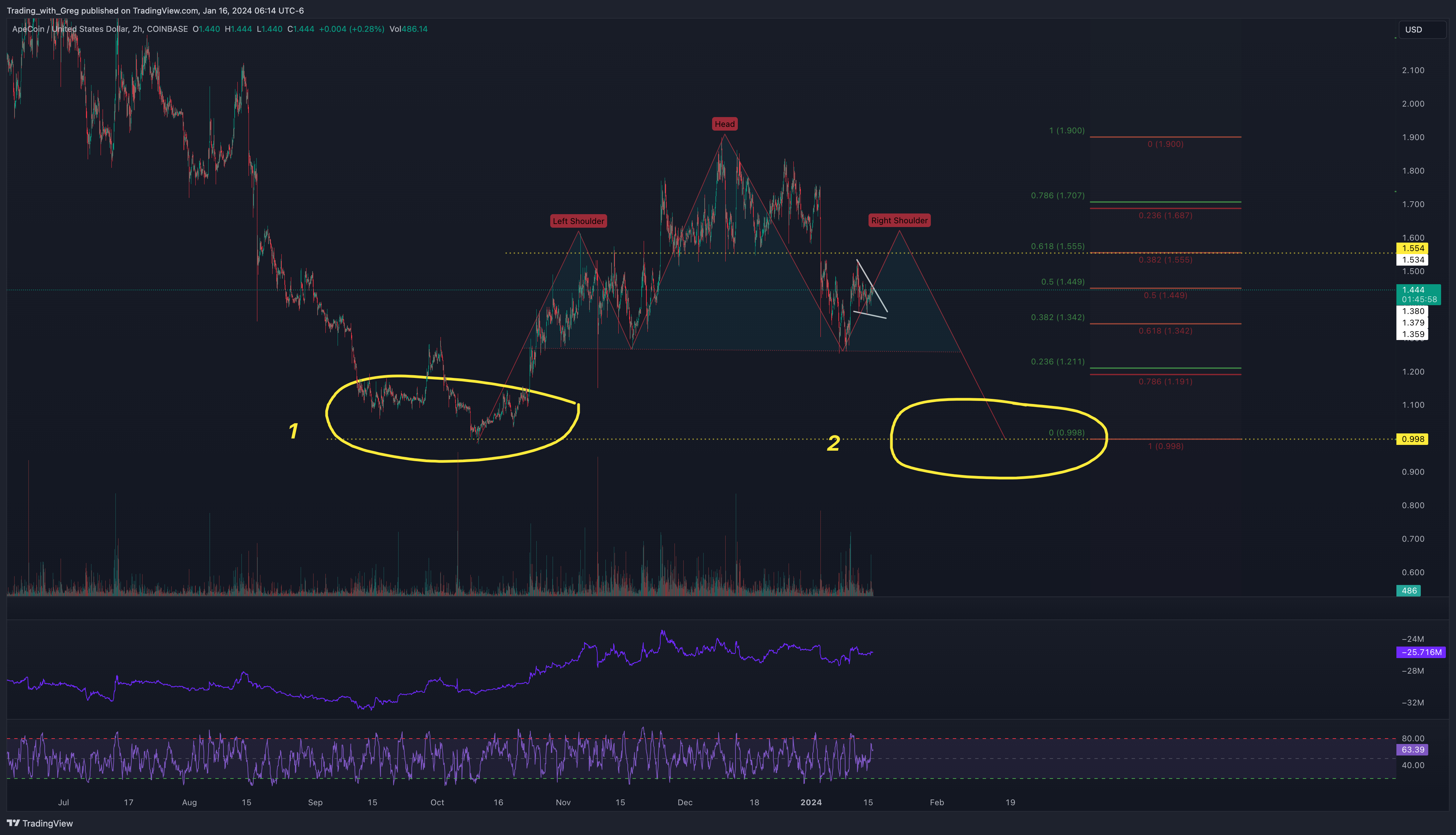 COINBASE:APEUSD Chart Image by Shepherd_Investor