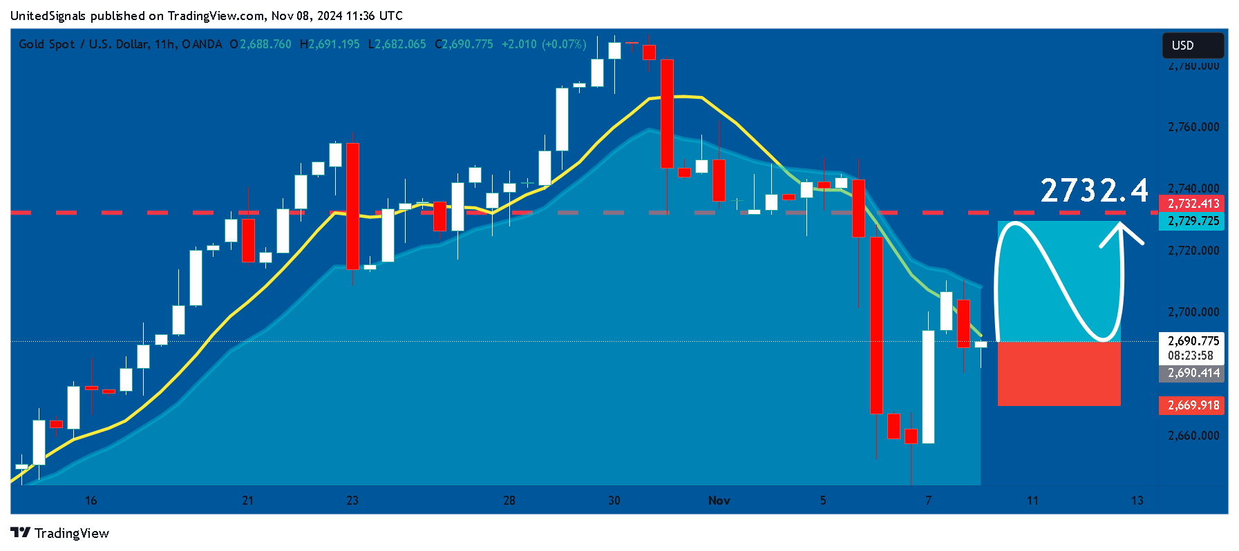 OANDA:XAUUSD Chart Image by UnitedSignals