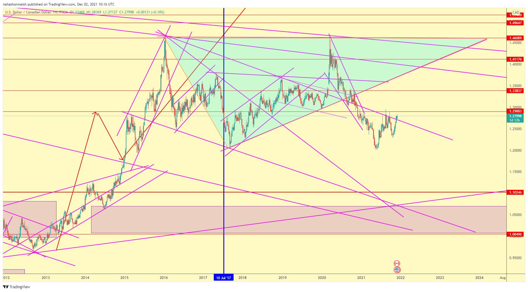 FX:USDCAD Chart Image by nahashonmaish