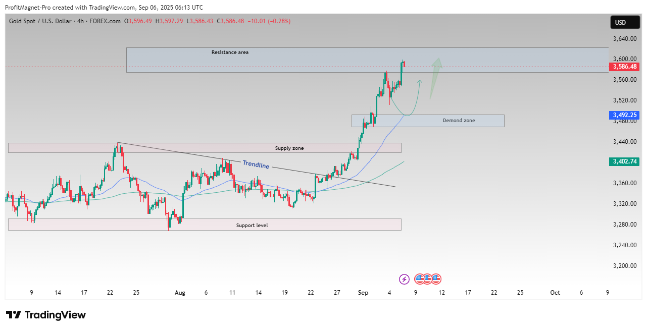 FOREXCOM:XAUUSD Chart Image by ProfitMagnet-Pro