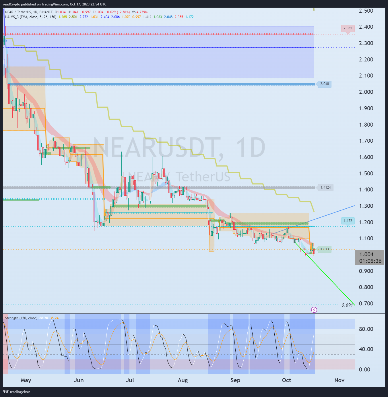 BINANCE:NEARUSDT Chart Image by readCrypto