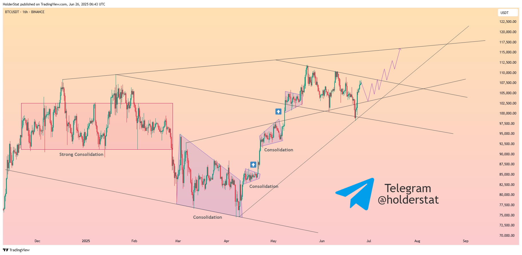 BINANCE:BTCUSDT Chart Image by HolderStat