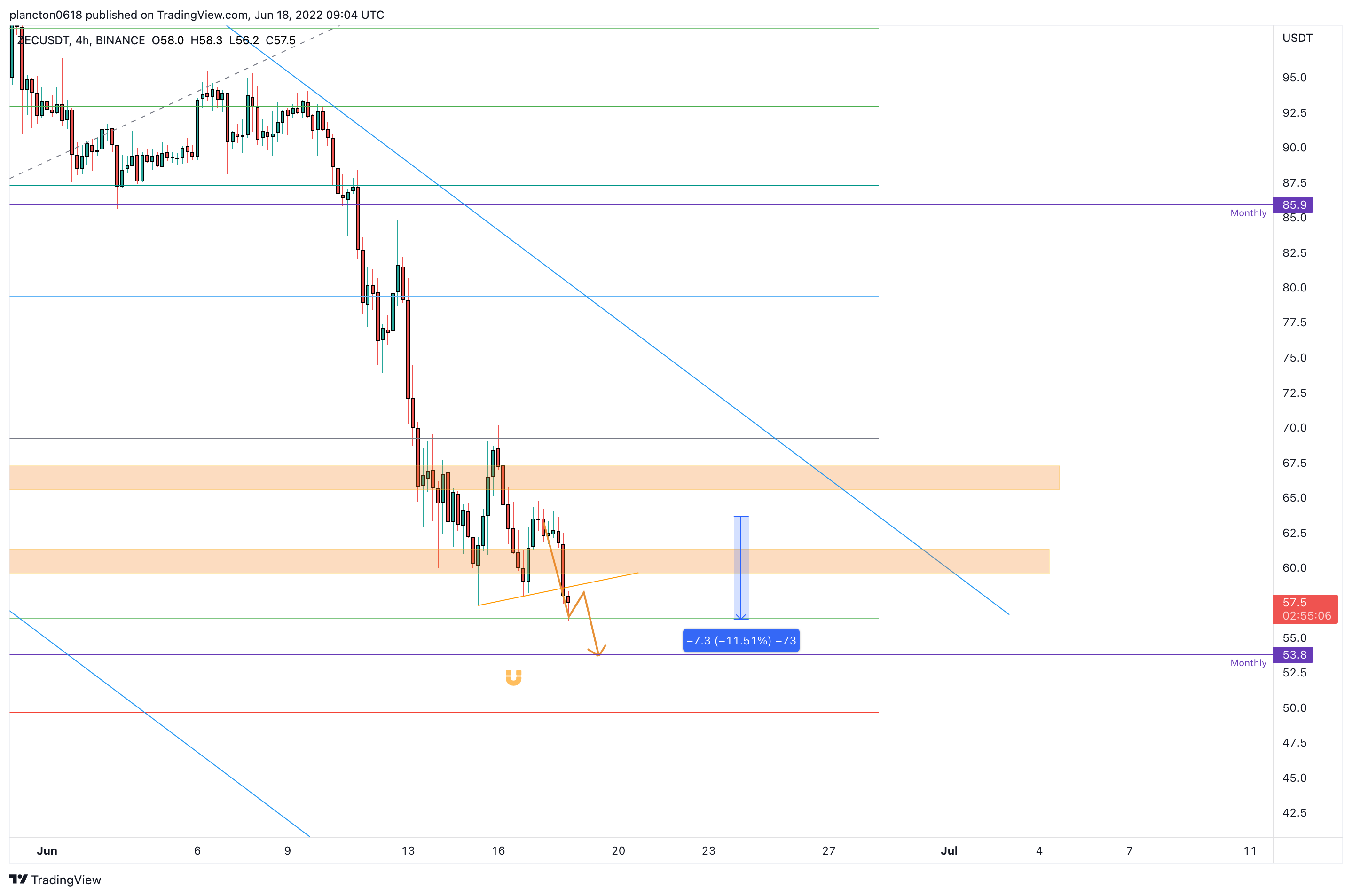 BINANCE:ZECUSDT Chart Image by InkyGrip