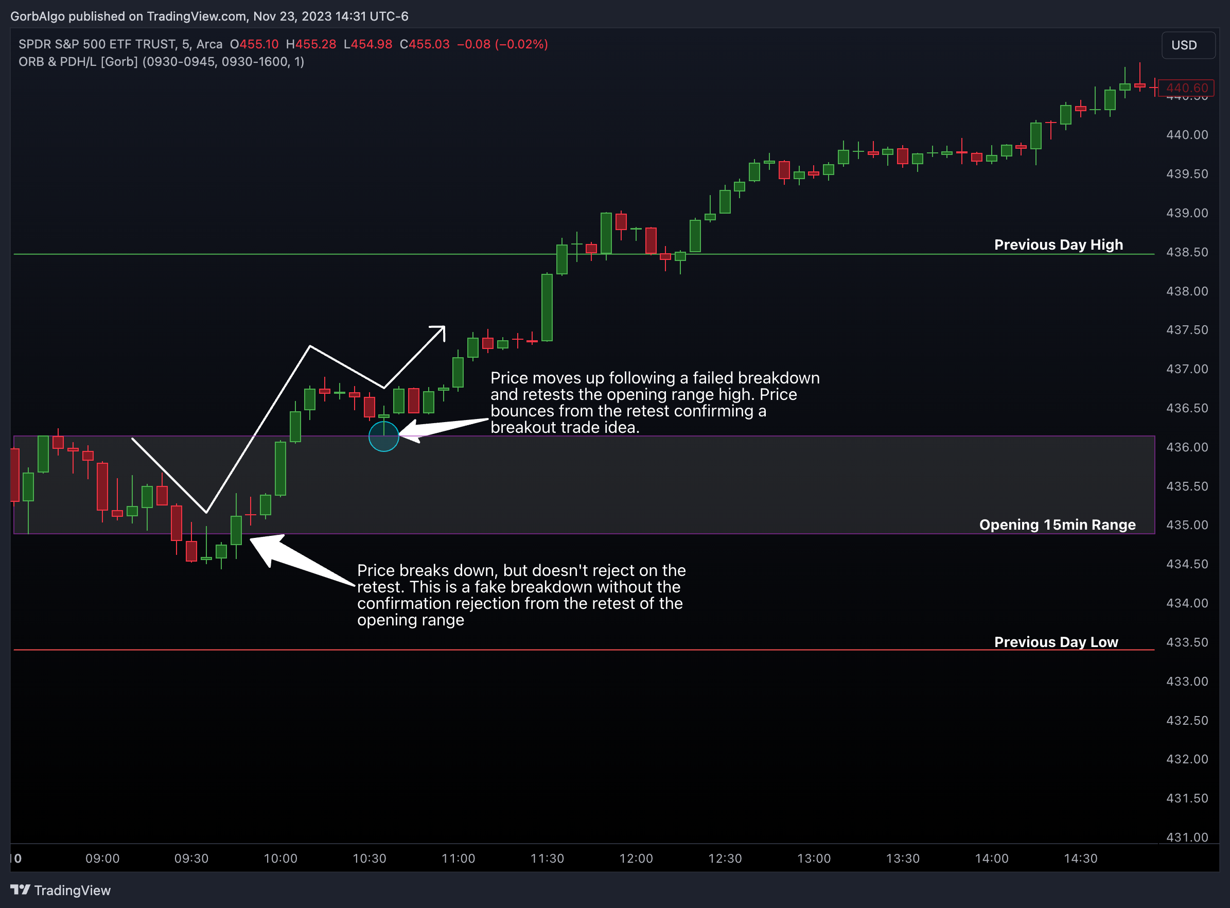 AMEX:SPY Chart Image by GorbAlgo
