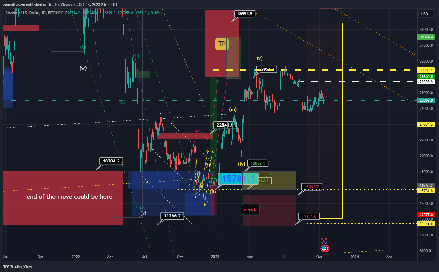 BITFINEX:BTCUSD Chart Image by zoneofbasem