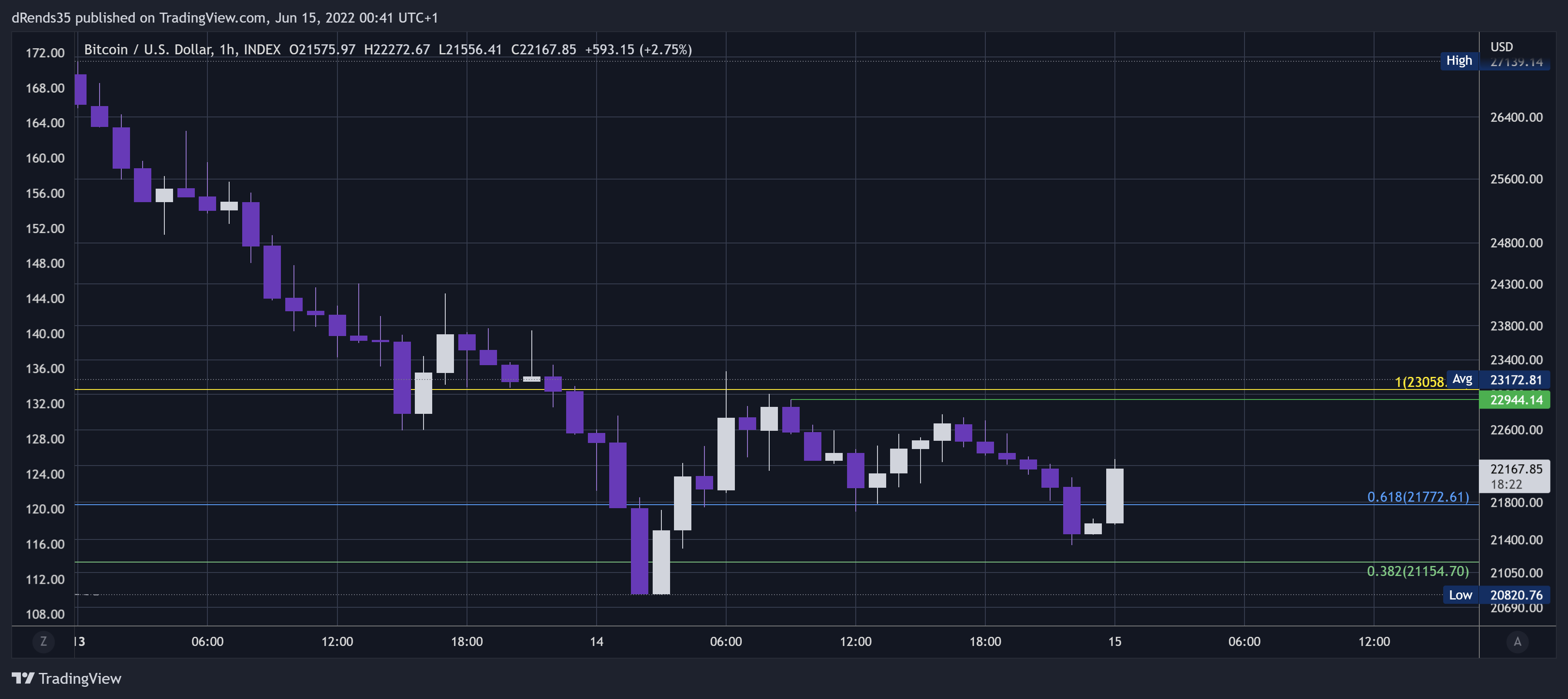 INDEX:BTCUSD Chart Image by dRends35