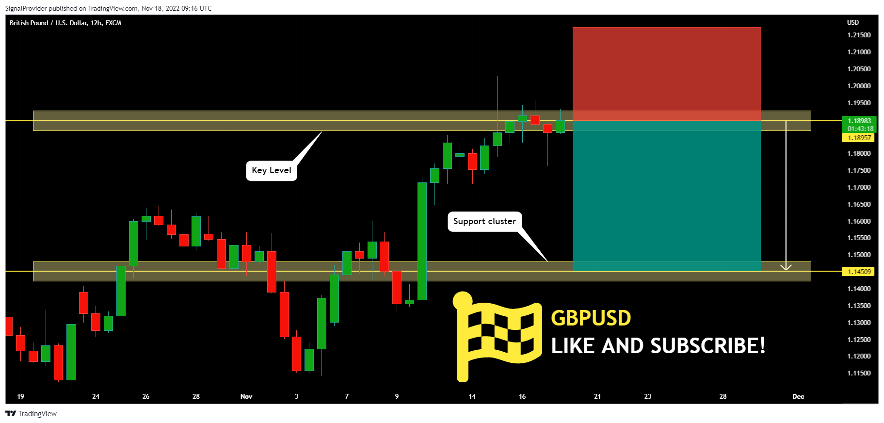 FX:GBPUSD Chart Image by SignalProvider