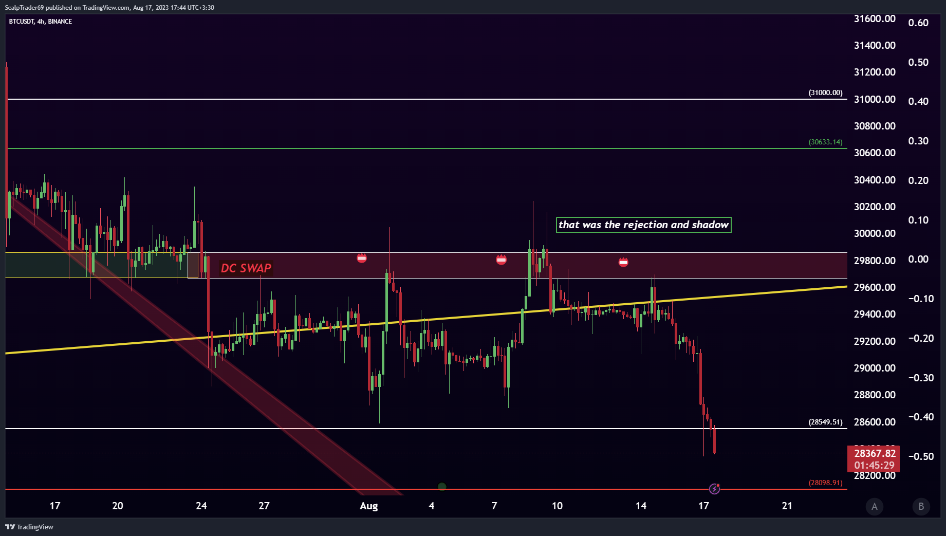 BINANCE:BTCUSDT Chart Image by HesamUNT