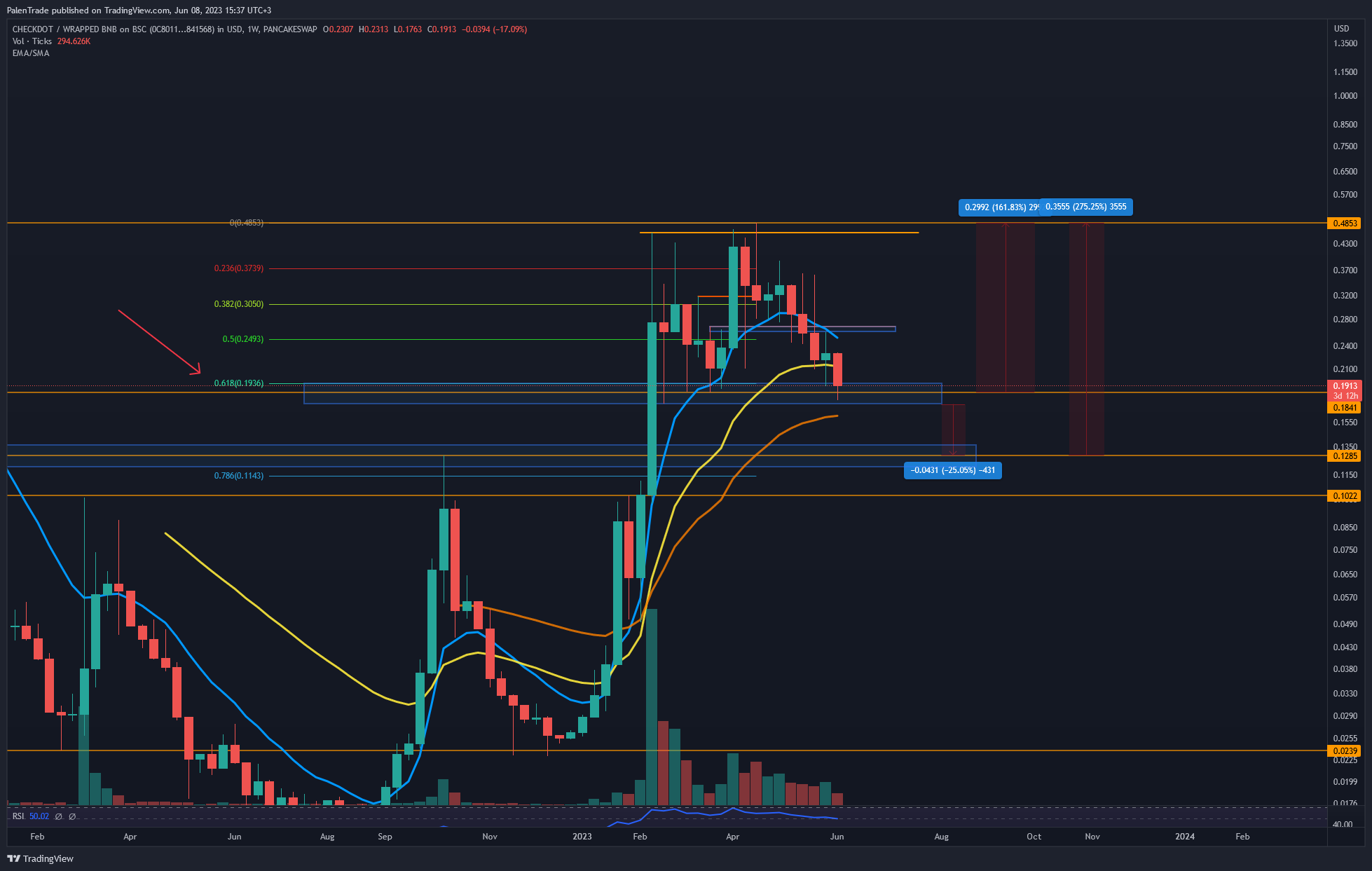 PANCAKESWAP:CDTWBNB_0C8011.USD Chart Image by PalenTrade