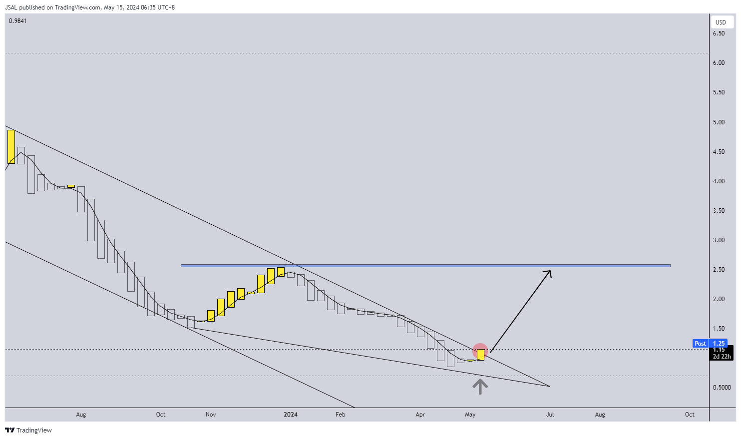 BATS:SPCE Chart Image by JSAL