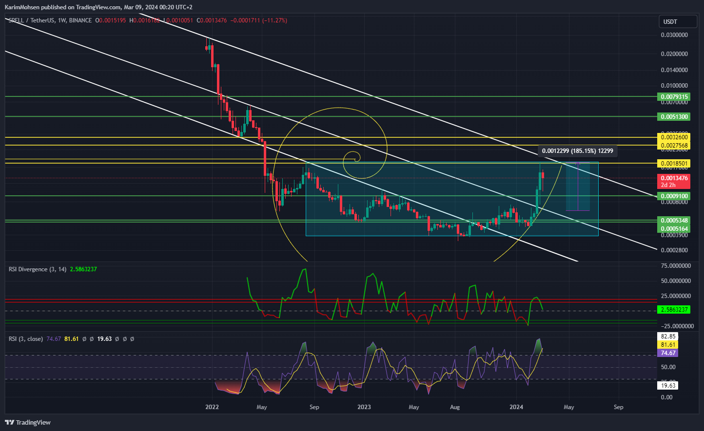BINANCE:SPELLUSDT Chart Image by KarimMohsen