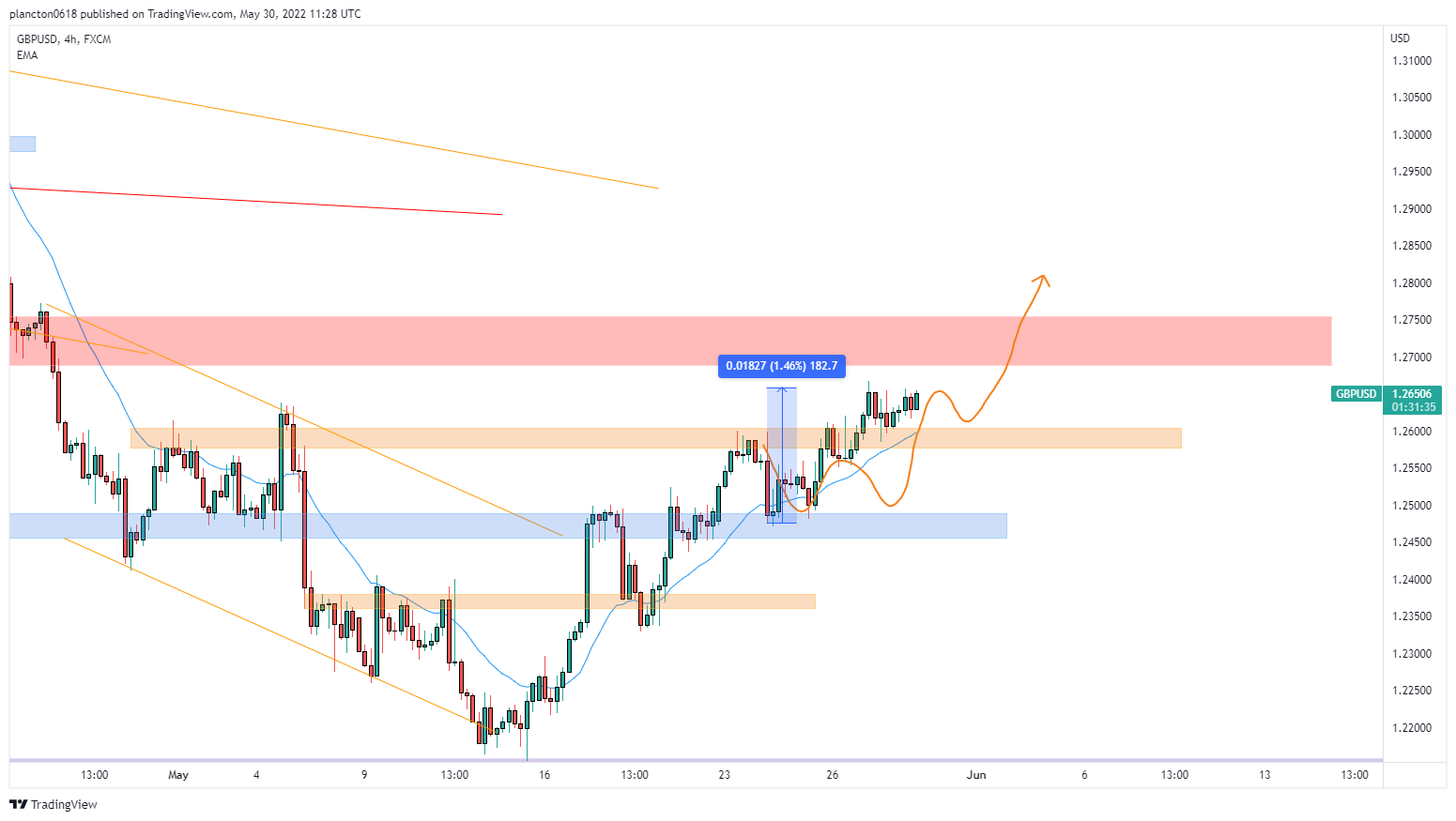 FX:GBPUSD Chart Image by InkyGrip