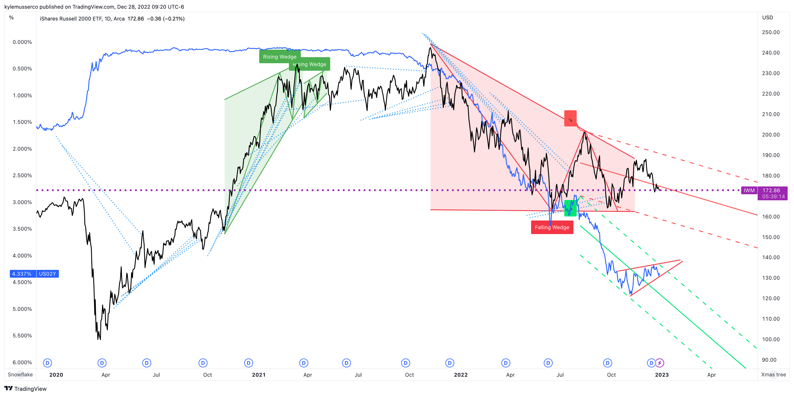 AMEX:IWM Chart Image by kylemusserco