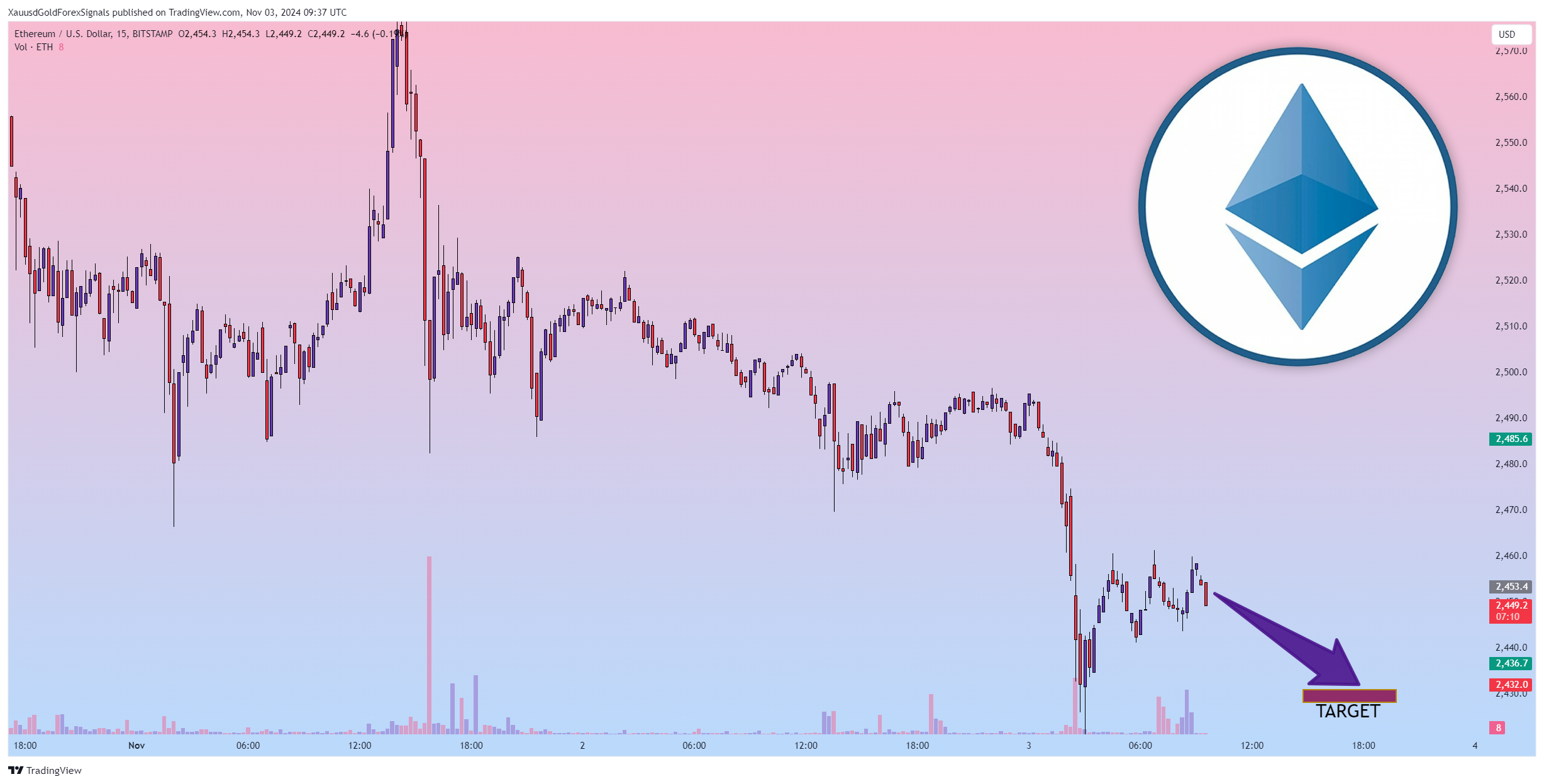 BITSTAMP:ETHUSD Chart Image by XauusdGoldForexSignals