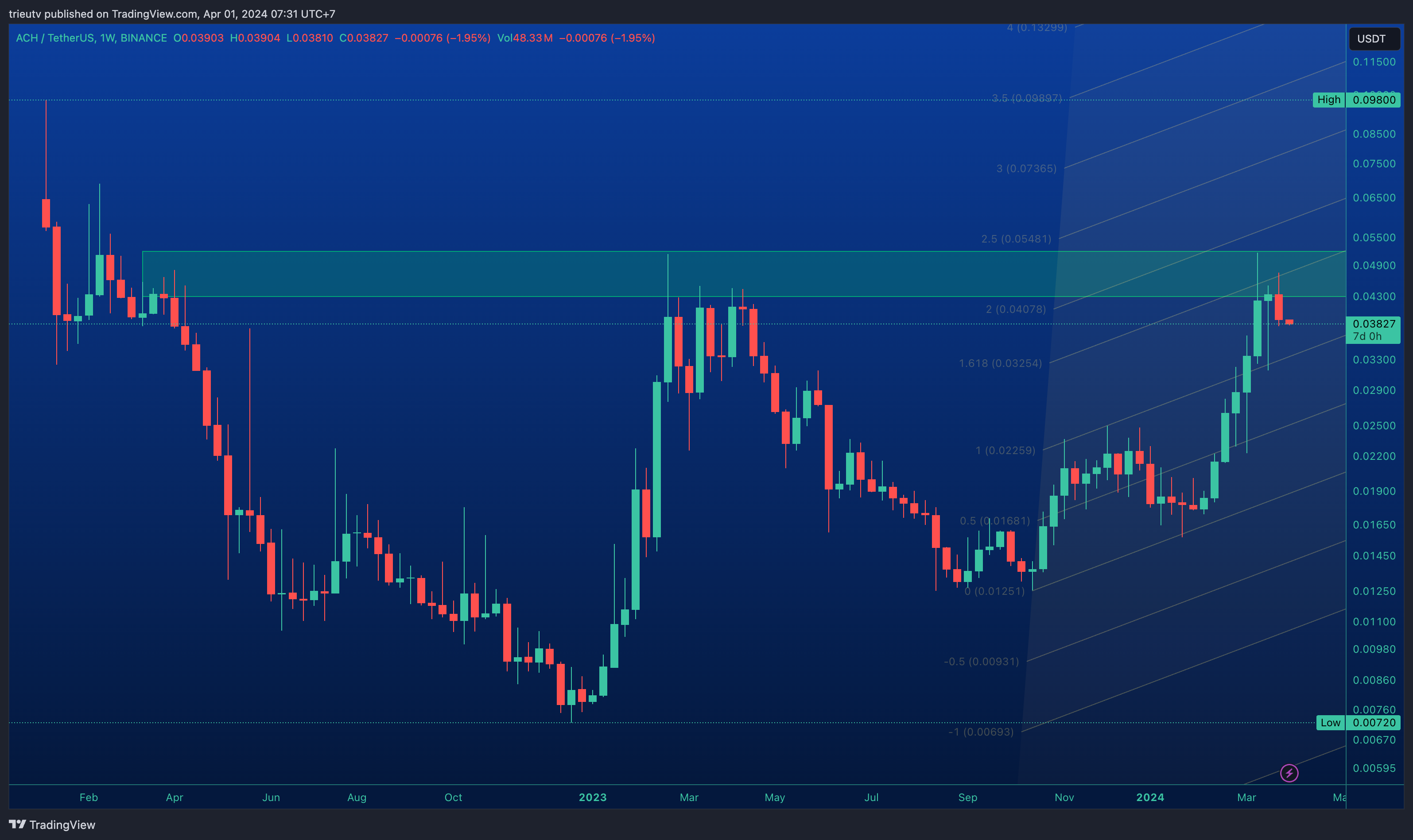 BINANCE:ACHUSDT Chart Image by trieutv