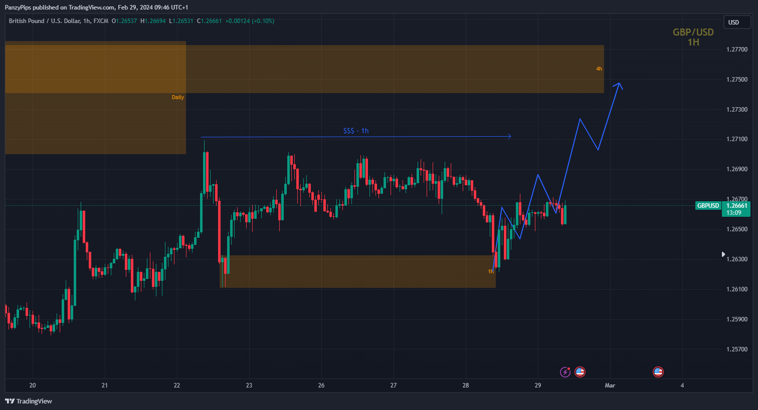 FX:GBPUSD Chart Image by PanzyPips