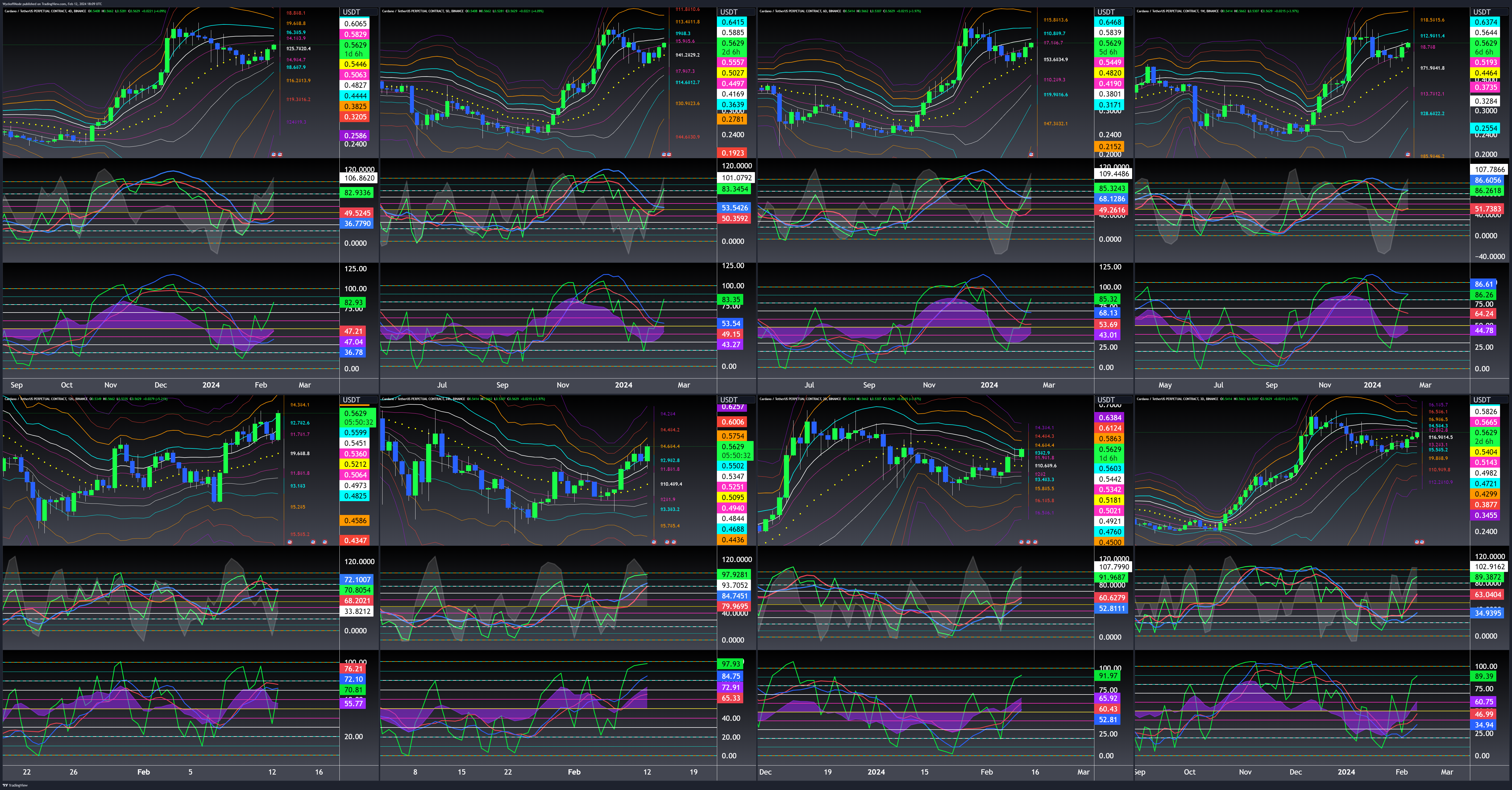 BINANCE:ADAUSDT.P Chart Image by WyckoffMode