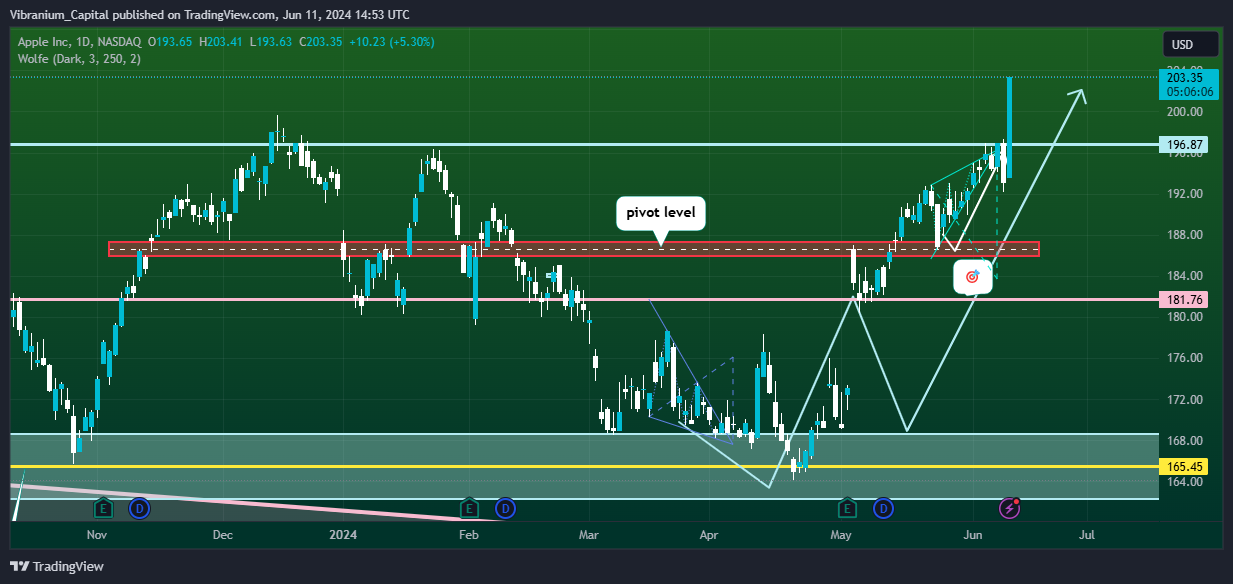 BATS:AAPL Chart Image by Aura_Trades