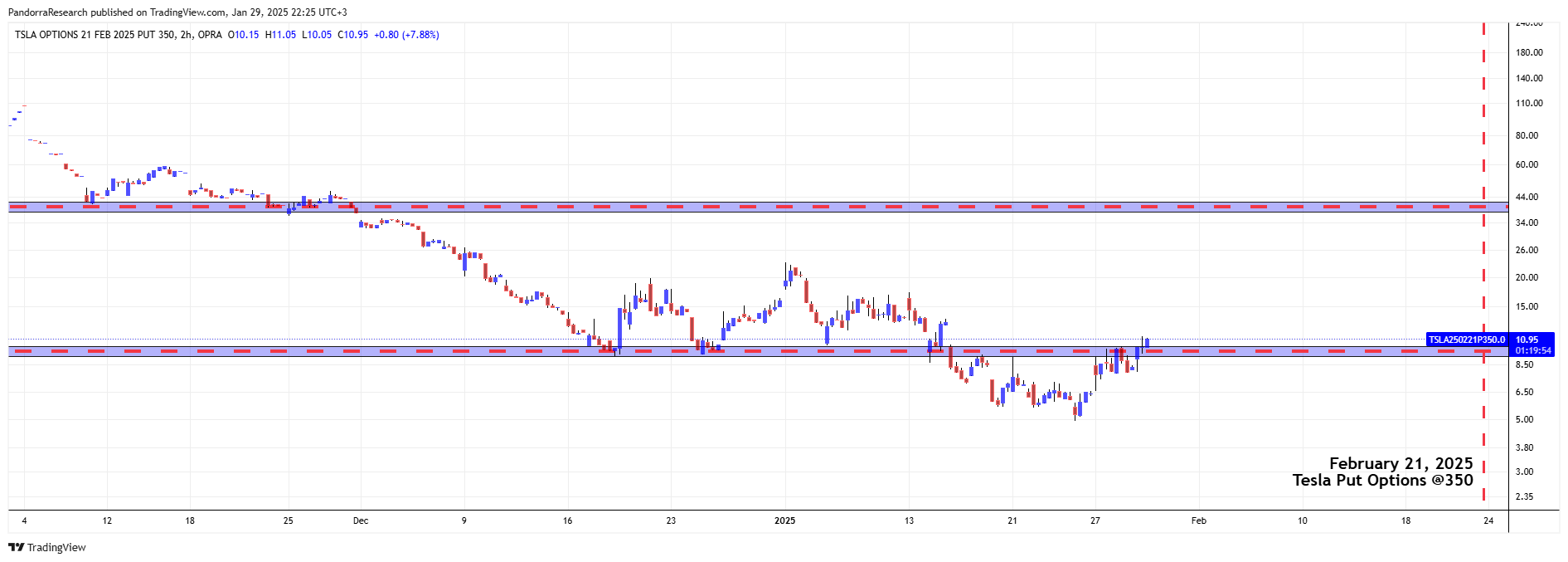 OPRA_DLY:TSLA250221P350.0 Chart Image by PandorraResearch
