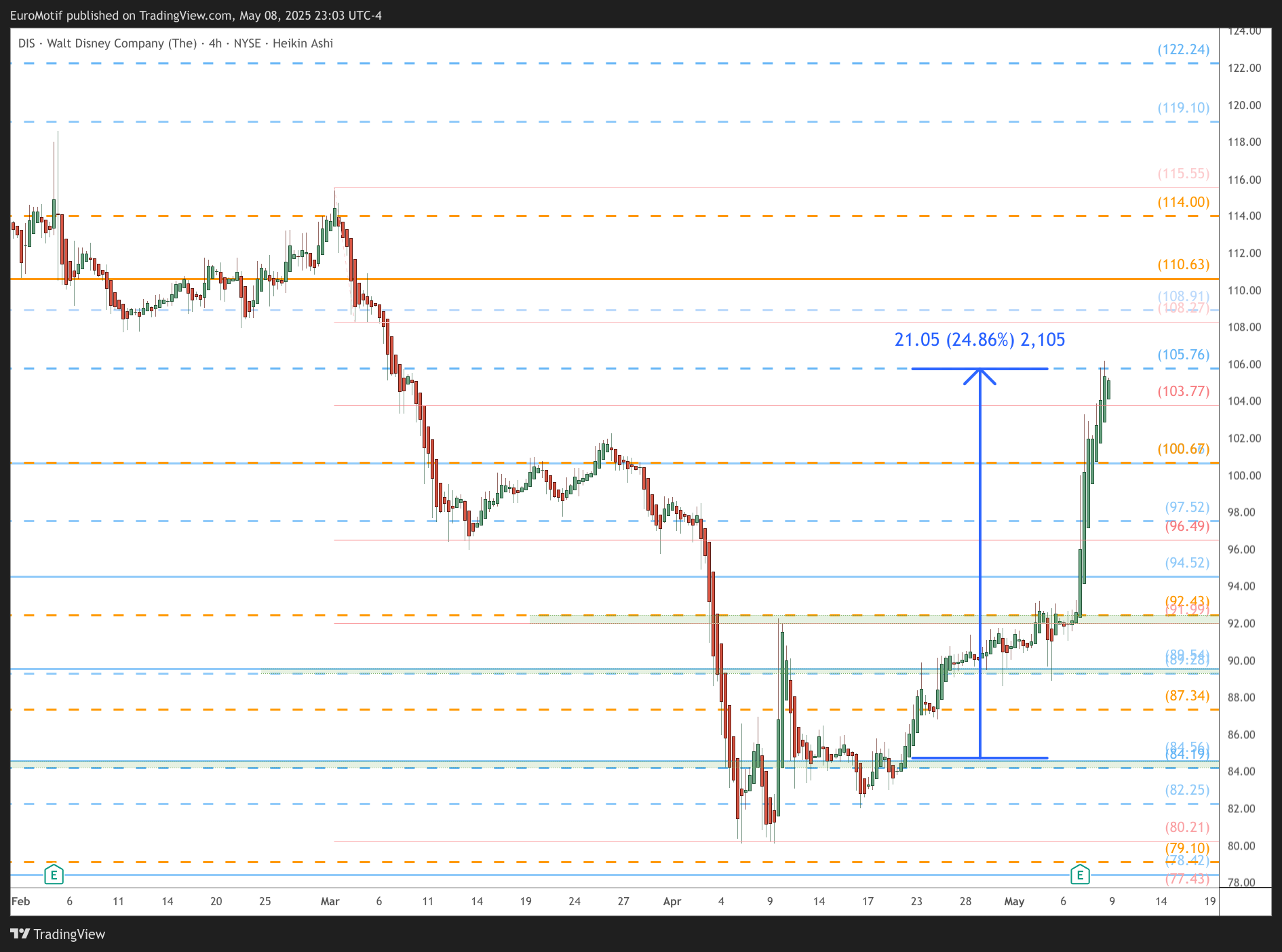 BATS:DIS Chart Image by EuroMotif