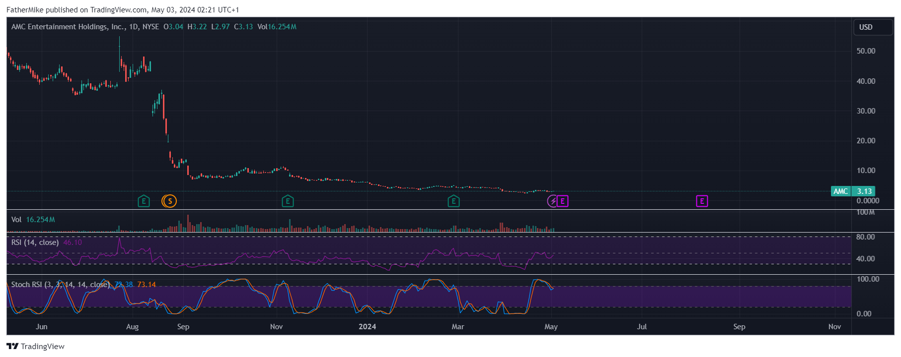 BATS:AMC Chart Image by FatherMike