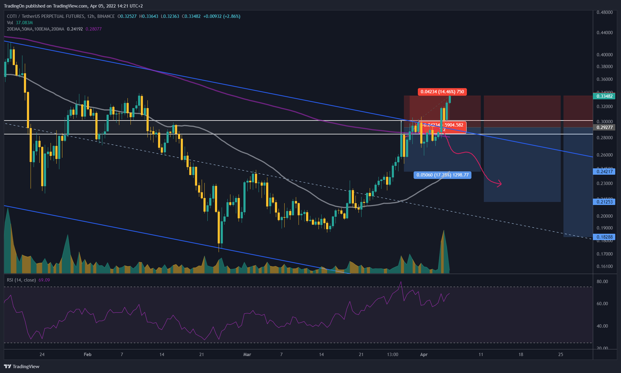 BINANCE:COTIUSDTPERP Chart Image by TradingOn
