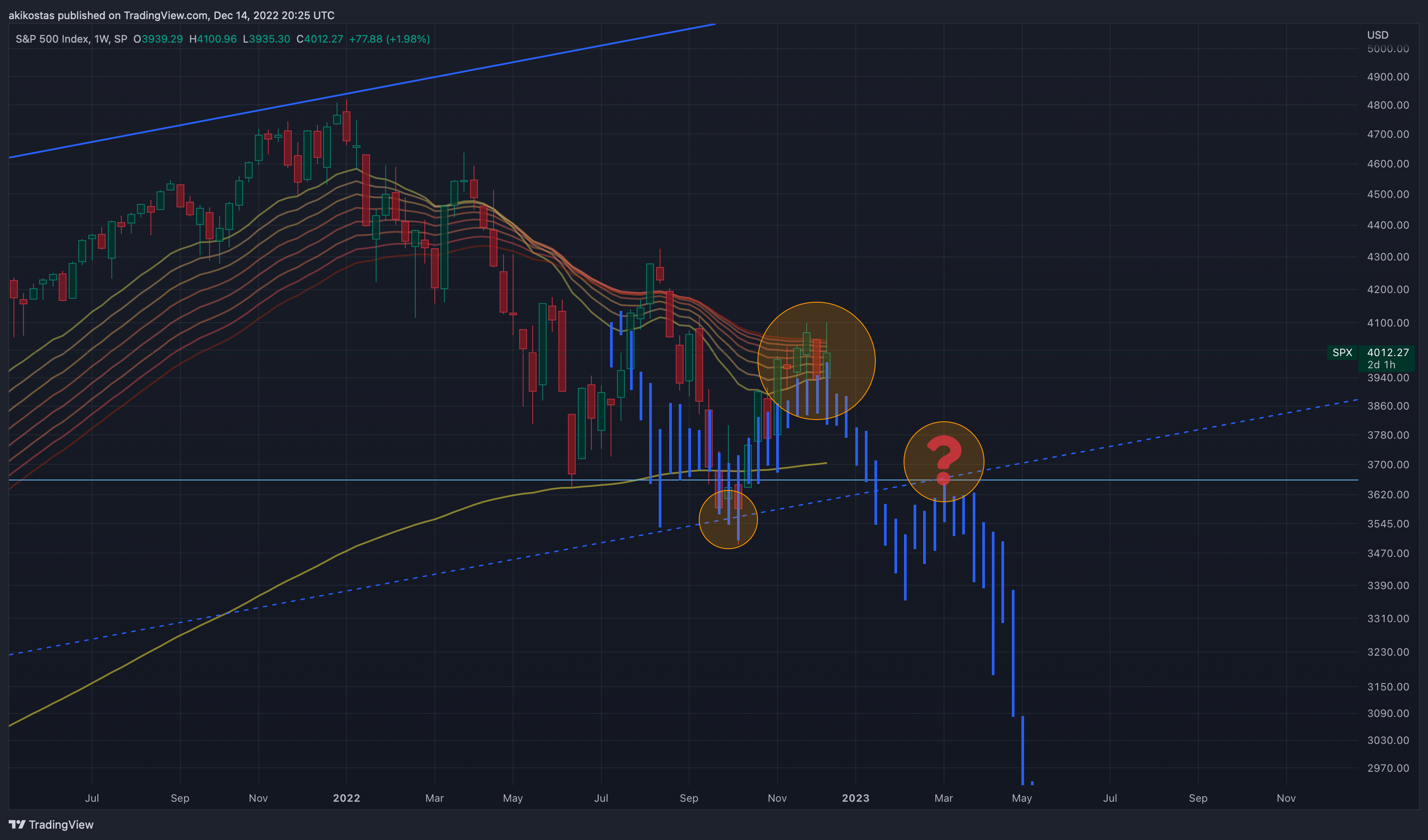 SP:SPX Chart Image by akikostas