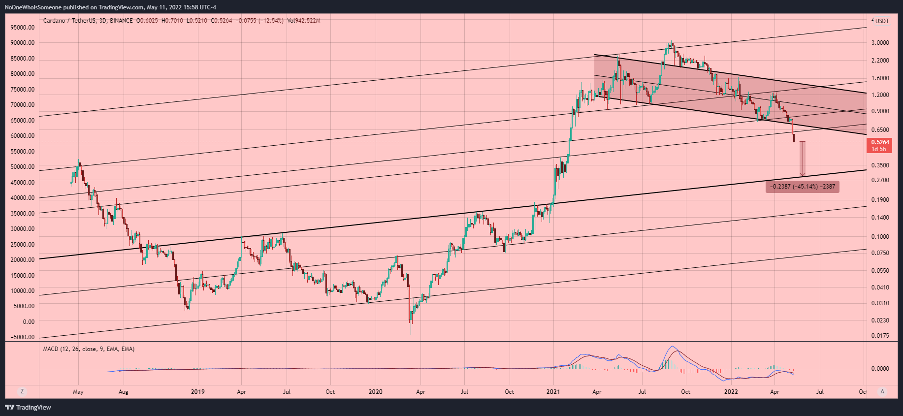 BINANCE:ADAUSDT Chart Image by NoOneWhoIsSomeone