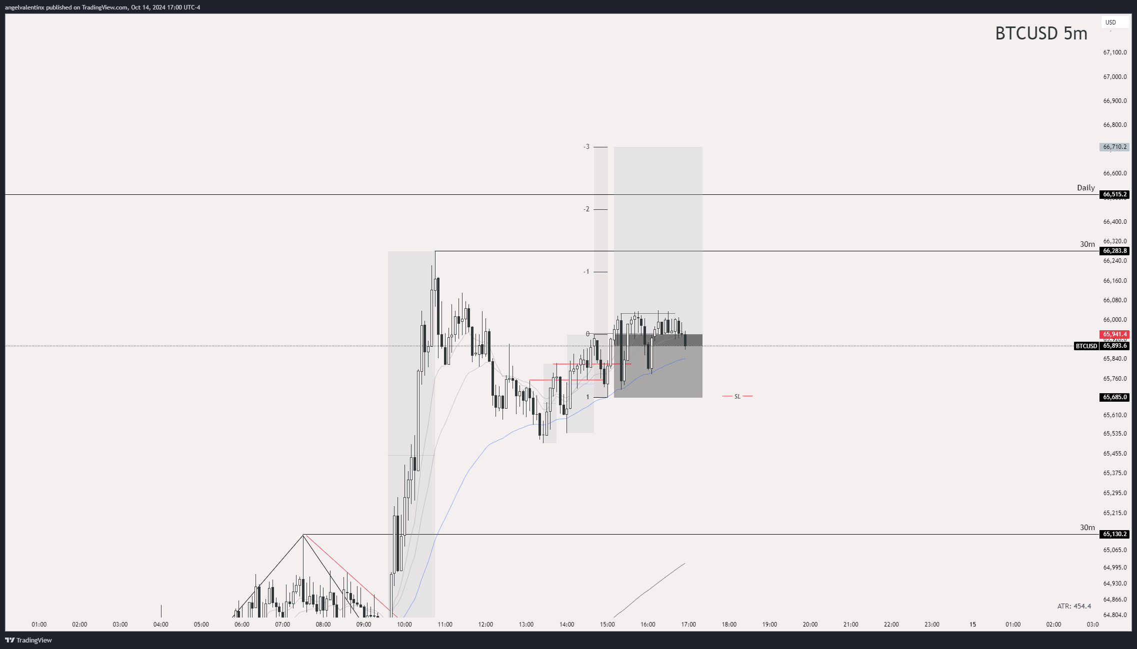 OANDA:BTCUSD Chart Image by angelvalentinx